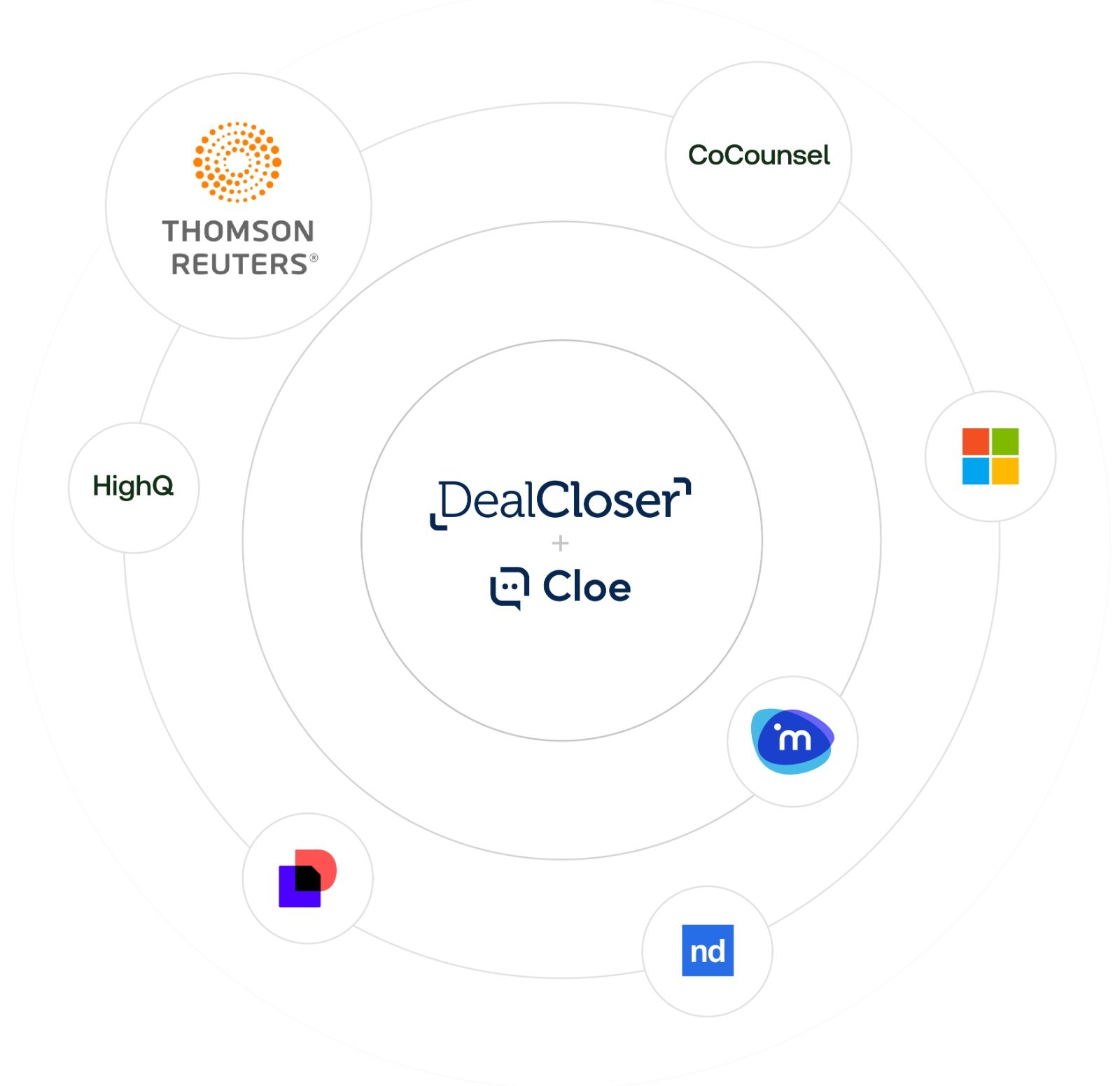 DealCloser-partnerships-integrations2026